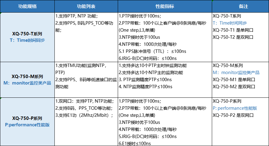 XQ-750 PTP模塊 支持北鬥