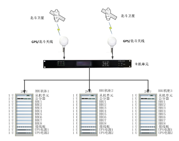 BBU池機房(fáng)GPS時(shí)鍾同步系統解決方案