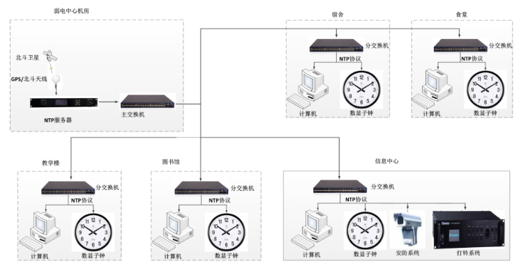 學校(xiào)GPS系統解決方案