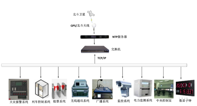 交通(tōng)GPS時(shí)鍾同步系統解決方案