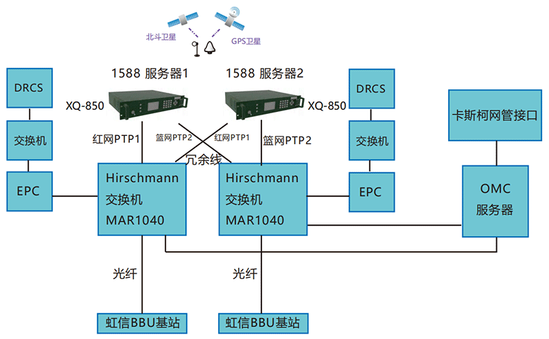 軌道(dào)交通(tōng)時(shí)鍾同步方案