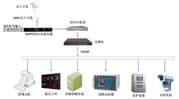 電(diàn)力行(xíng)業GPS時(shí)鍾系統解決方案